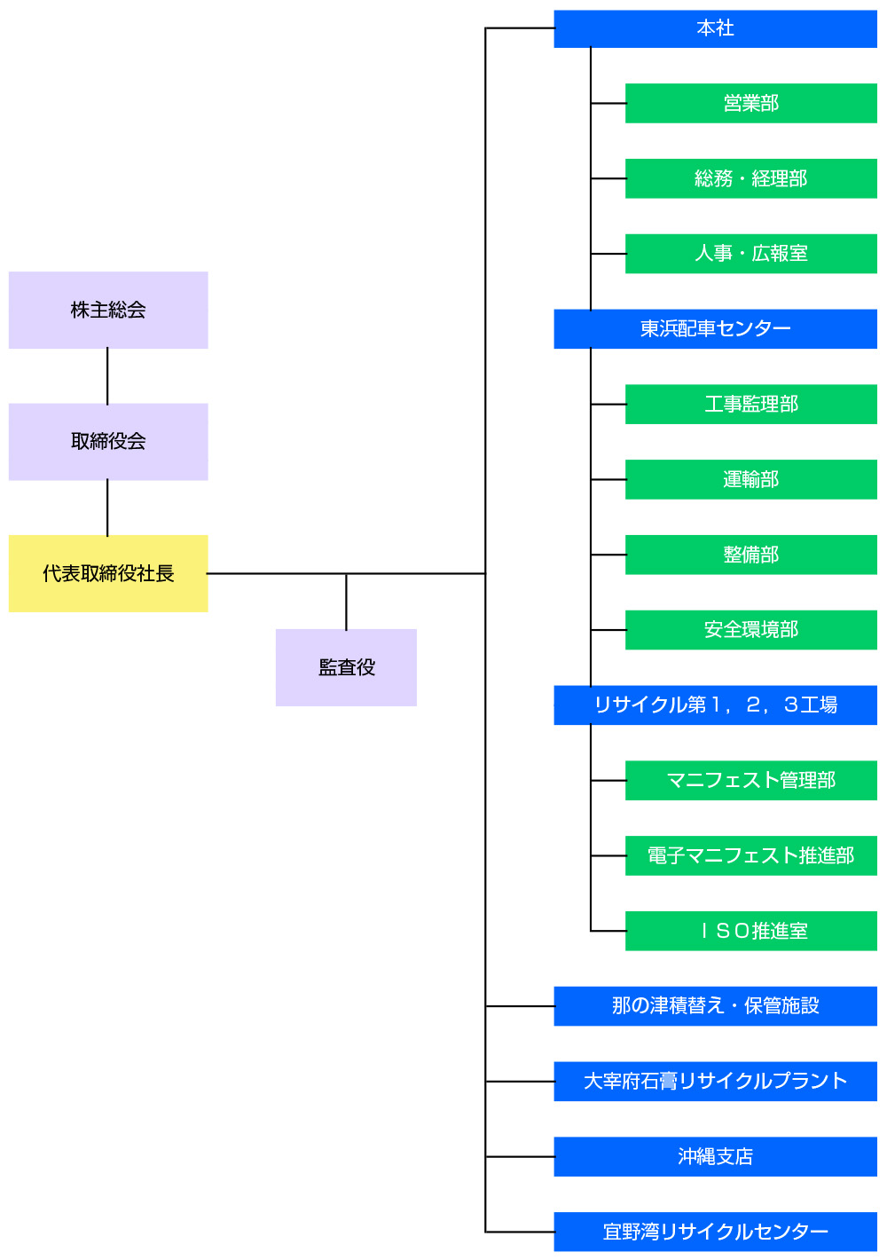 組織図
